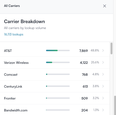 Drill-down panel showing carrier breakdown with clickable items